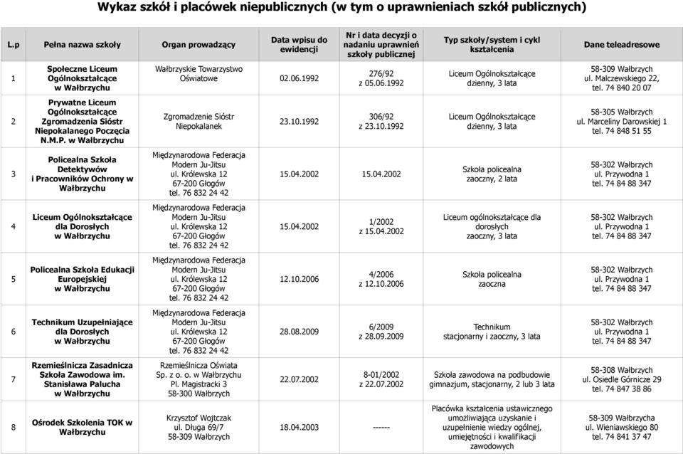 Stanisława Palucha Ośrodek Szkolenia TOK w Wałbrzychu Wałbrzyskie Towarzystwo Oświatowe 02.06.1992 Zgromadzenie Sióstr Niepokalanek Rzemieślnicza Oświata Sp. z o. o. Pl.