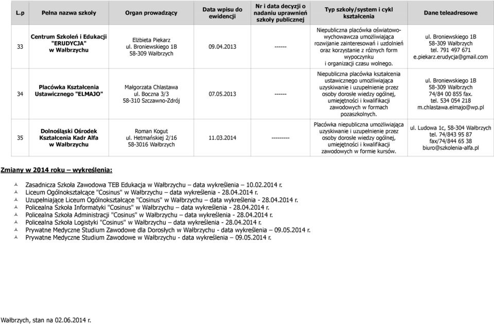 piekarz.erudycja@gmail.com 34 Placówka Kształcenia Ustawicznego "ELMAJO" Małgorzata Chlastawa ul. Boczna 3/3 58-310 Szczawno-Zdrój 07.05.