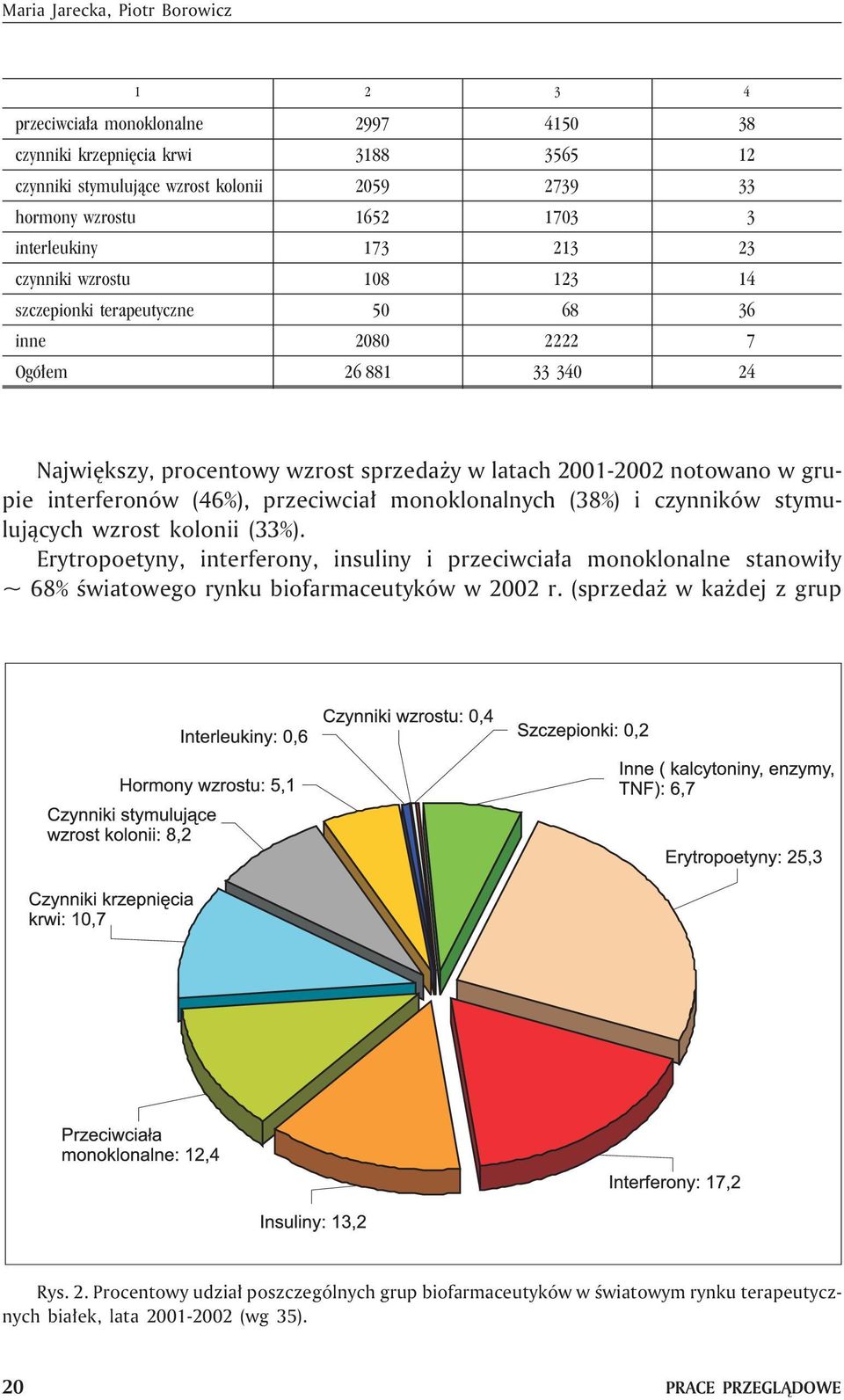 grupie interferonów (46%), przeciwcia³ monoklonalnych (38%) i czynników stymuluj¹cych wzrost kolonii (33%).