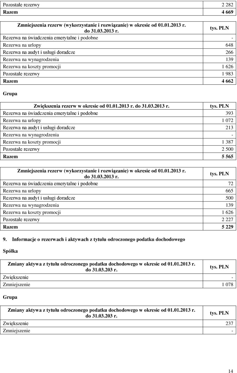 Rezerwa na świadczenia emerytalne i pdbne - Rezerwa na urlpy 648 Rezerwa na audyt i usługi dradcze 266 Rezerwa na wynagrdzenia 139 Rezerwa na kszty prmcji 1 626 Pzstałe rezerwy 1 983 Razem 4 662