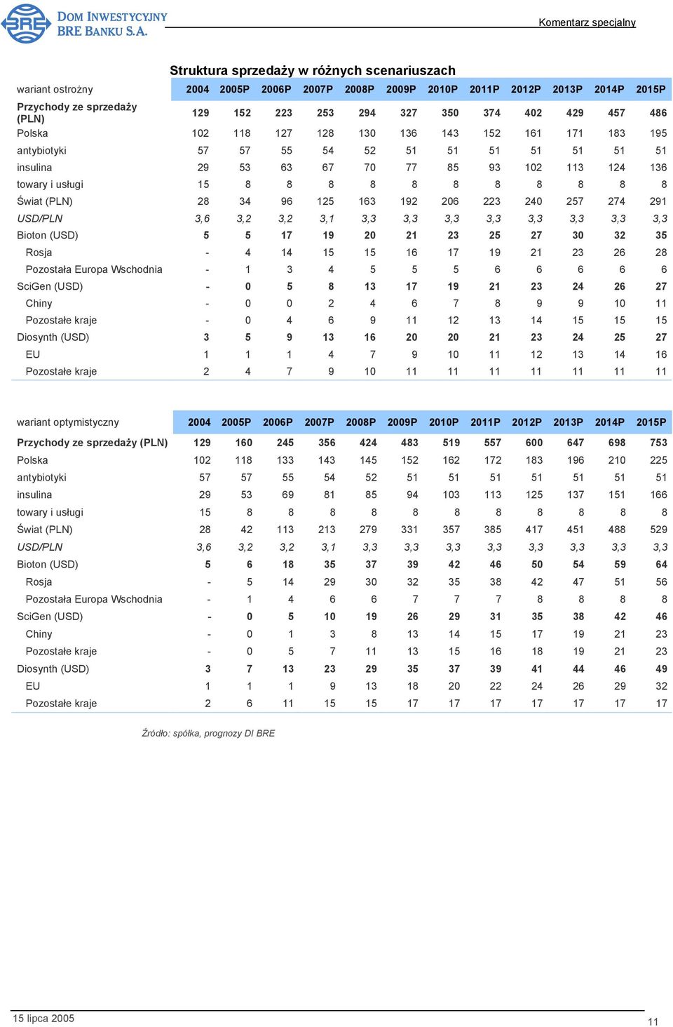 8 8 8 Świat (PLN) 28 34 96 125 163 192 206 223 240 257 274 291 USD/PLN 3,6 3,2 3,2 3,1 3,3 3,3 3,3 3,3 3,3 3,3 3,3 3,3 Bioton (USD) 5 5 17 19 20 21 23 25 27 30 32 35 Rosja - 4 14 15 15 16 17 19 21 23