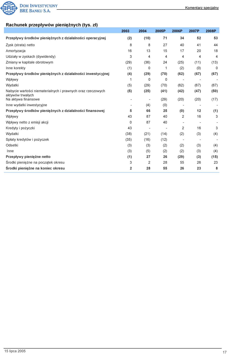 (dywidendy) 3 4 4 4 4 4 Zmiany w kapitale obrotowym (29) (36) 24 (25) (11) (13) Inne korekty (1) 0 1 (2) (0) 0 Przepływy środków pieniężnych z działalności inwestycyjnej (4) (29) (70) (62) (67) (67)