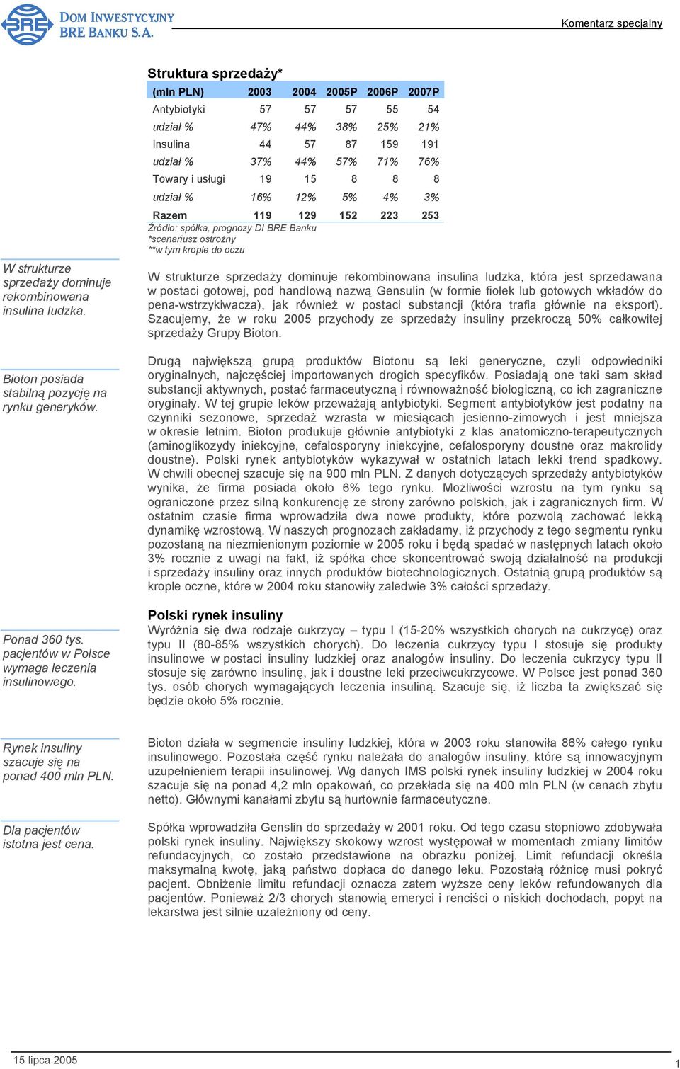 udział % 16% 12% 5% 4% 3% Razem 119 129 152 223 253 Źródło: spółka, prognozy DI BRE Banku *scenariusz ostrożny **w tym krople do oczu W strukturze sprzedaży dominuje rekombinowana insulina ludzka,