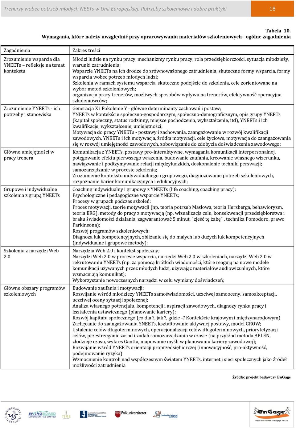 potrzeby i stanowiska Główne umiejętności w pracy trenera Grupowe i indywidualne szkolenia z grupą YNEETs Szkolenia z narzędzi Web 2.