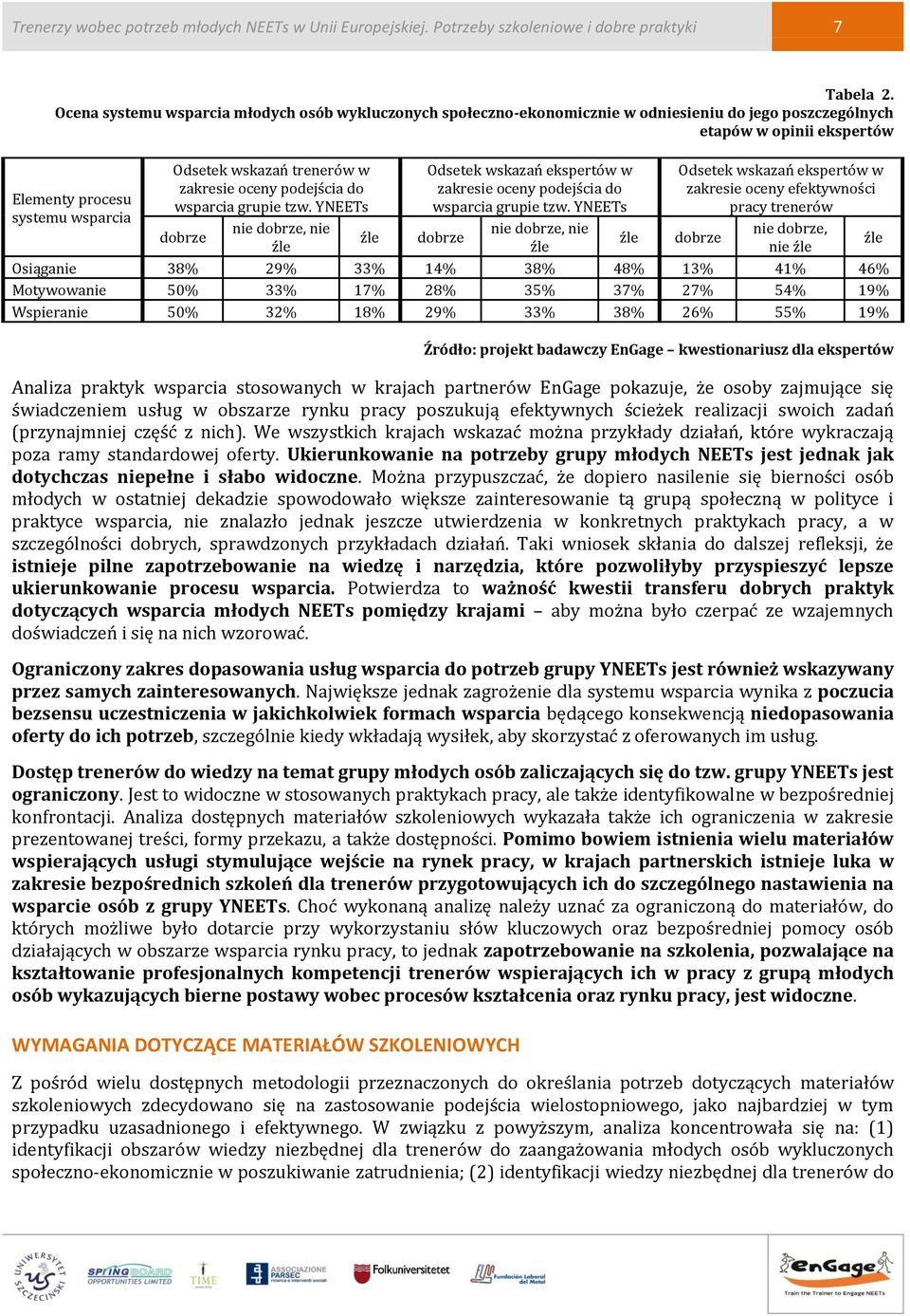 zakresie oceny podejścia do wsparcia grupie tzw. YNEETs nie dobrze, nie dobrze źle źle Odsetek wskazań ekspertów w zakresie oceny podejścia do wsparcia grupie tzw.