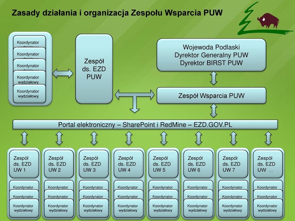 EZD PUW Zespół Wsparcia PUW Portal elektroniczny SharePoint i RedMine EZD.GOV.PL Zespół ds.