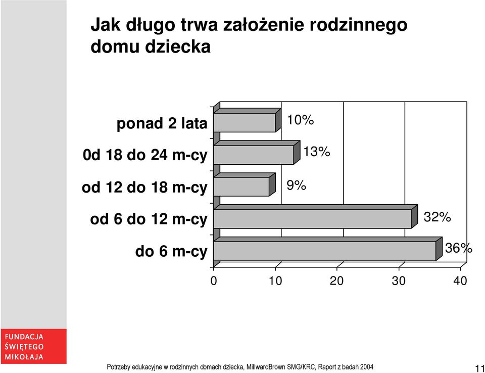 do 6 m-cy 32% 36% 0 10 20 30 40 Potrzeby edukacyjne w