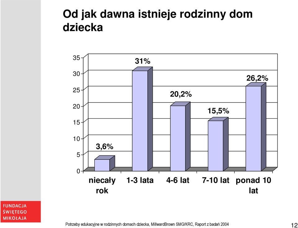 lat 7-10 lat ponad 10 lat Potrzeby edukacyjne w rodzinnych