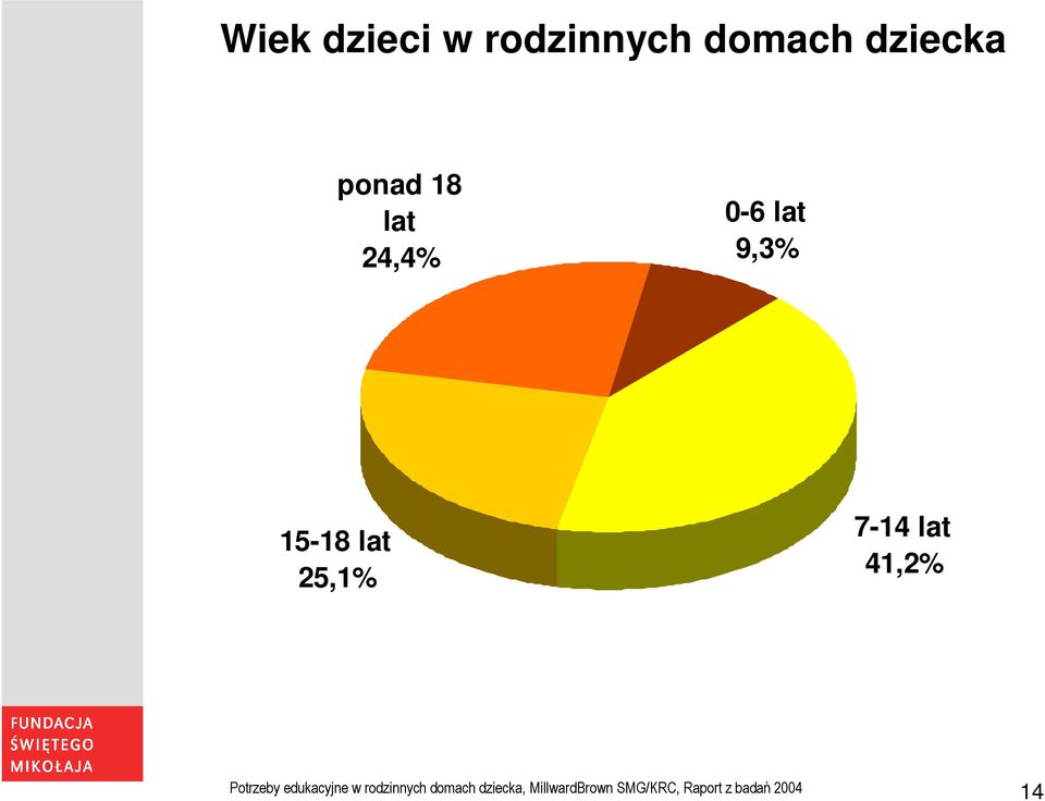 41,2% Potrzeby edukacyjne w rodzinnych domach