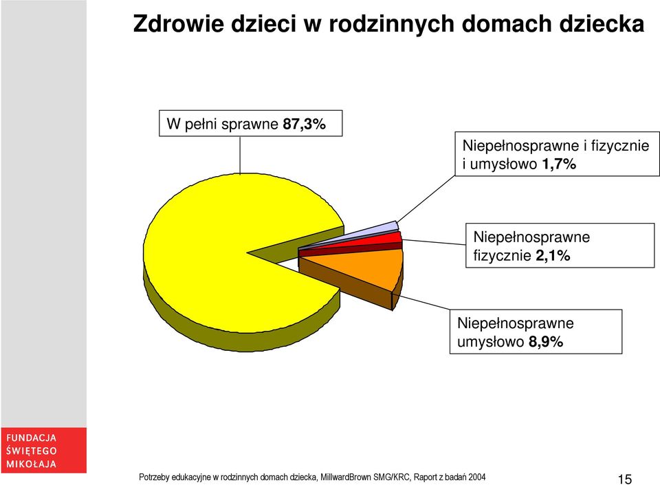 fizycznie 2,1% Niepełnosprawne umysłowo 8,9% Potrzeby edukacyjne