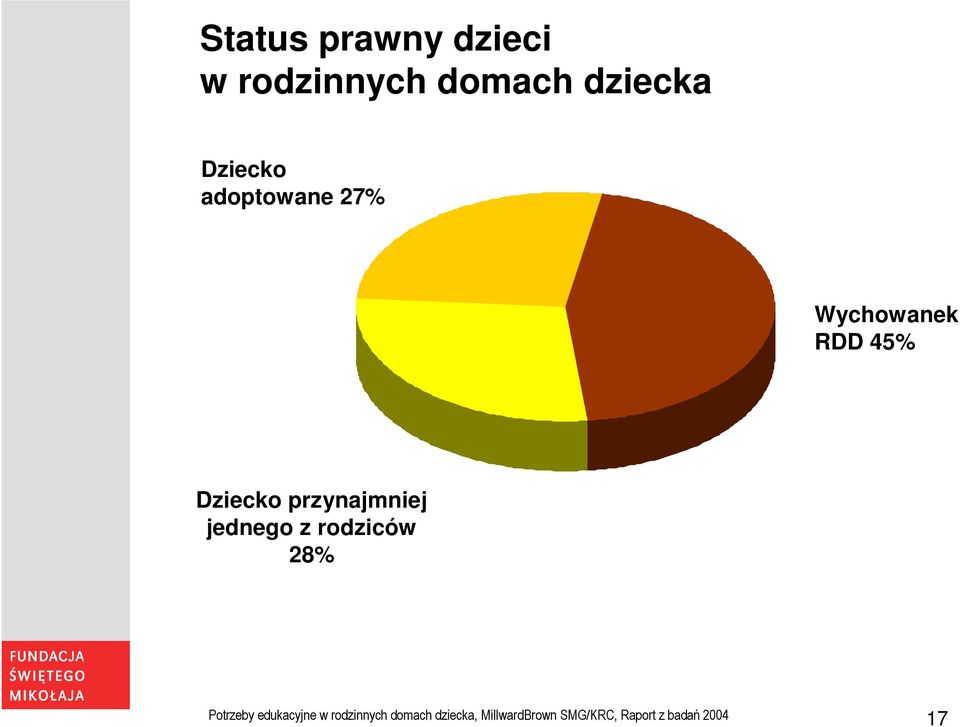 jednego z rodziców 28% Potrzeby edukacyjne w rodzinnych