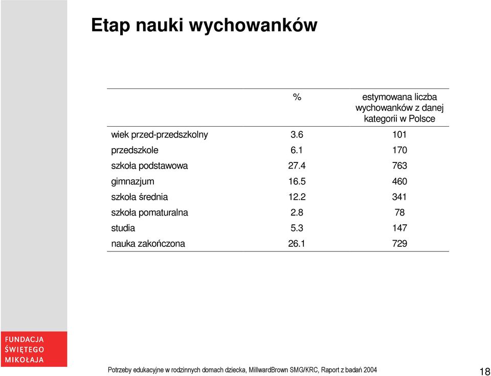 5 460 szkoła średnia 12.2 341 szkoła pomaturalna 2.8 78 studia 5.3 147 nauka zakończona 26.