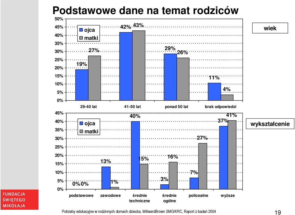 wykształcenie 25% 20% 15% 13% 15% 16% 10% 5% 0% 0% 0% 1% podstawowe zawodowe średnie techniczne 3% średnie