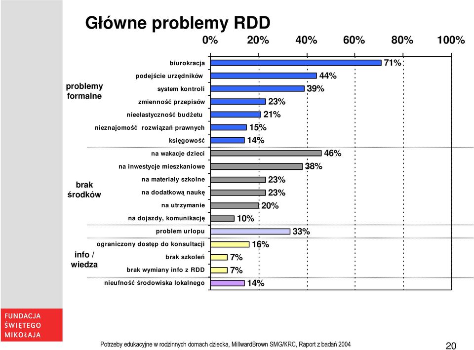 utrzymanie na dojazdy, komunikację problem urlopu ograniczony dostęp do konsultacji brak szkoleń brak wymiany info z RDD nieufność środowiska lokalnego 23%