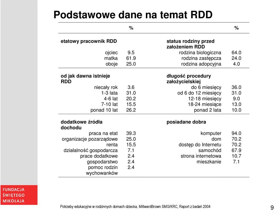 0 ponad 10 lat 26.2 ponad 2 lata 10.0 dodatkowe źródła posiadane dobra dochodu praca na etat 39.3 komputer 94.0 organizacje pozarządowe 25.0 dom 70.2 renta 15.5 dostęp do Internetu 70.