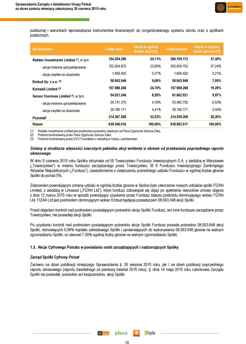 296 24,11% 306.709.172 37,45% - akcje imienne uprzywilejowane 152.504.876 23,85% 305.009.752 37,24% - akcje zwykłe na okaziciela 1.699.420 0,27% 1.699.420 0,21% Embud Sp. z o.o. (2) 58.063.