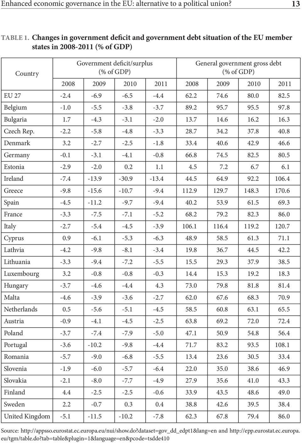 2009 2010 2011 2008 2009 2010 2011 EU 27-2.4-6.9-6.5-4.4 62.2 74.6 80.0 82.5 Belgium -1.0-5.5-3.8-3.7 89.2 95.7 95.5 97.8 Bulgaria 1.7-4.3-3.1-2.0 13.7 14.6 16.2 16.3 Czech Rep. -2.2-5.8-4.8-3.3 28.