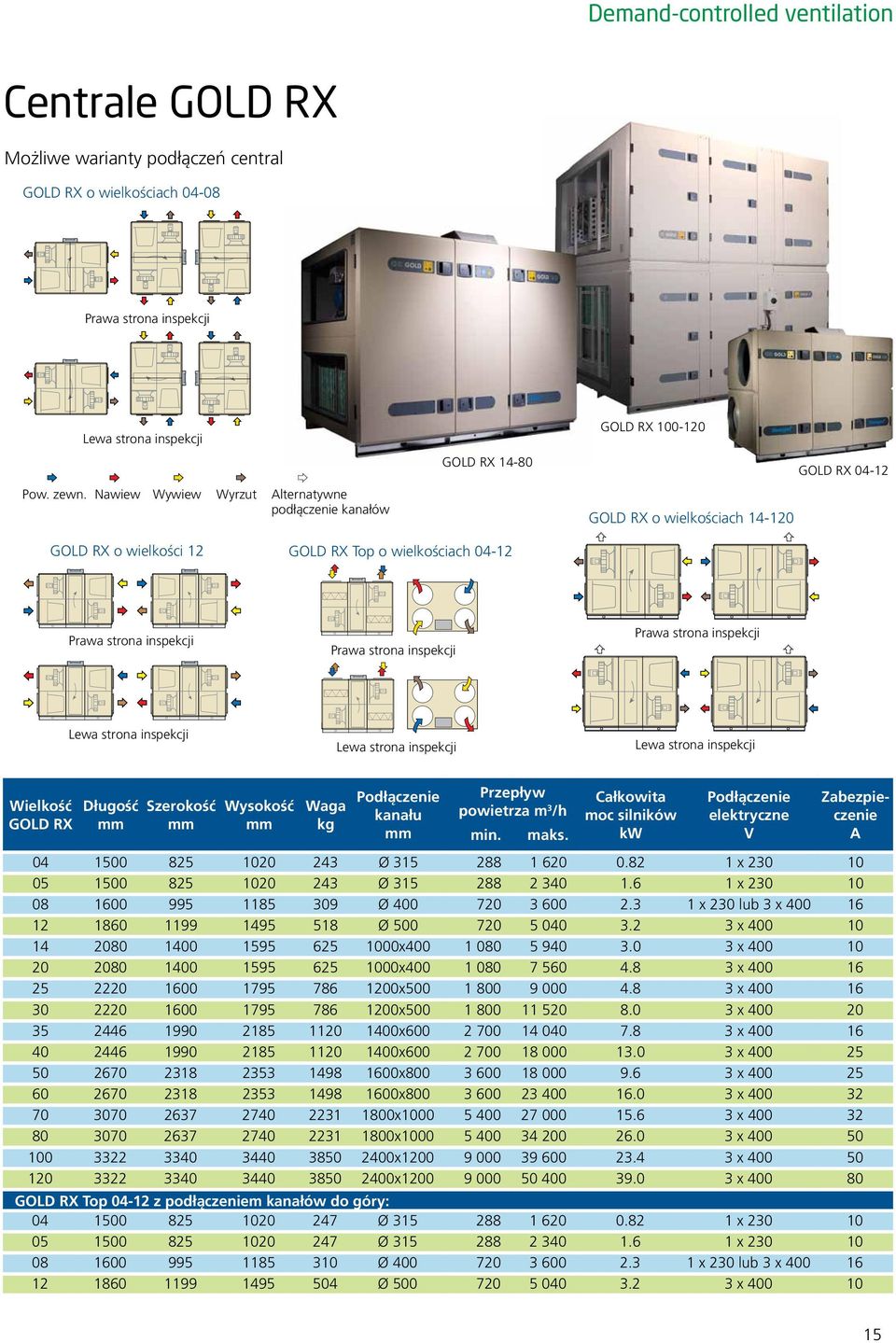 Nawiew Wywiew Wyrzut Alternatywne podłączenie kanałów GOLD RX o wielkościach 14-120 GOLD RX o wielkości 12 GOLD RX Top o wielkościach 04-12 Prawa strona inspekcji Prawa strona inspekcji Prawa strona