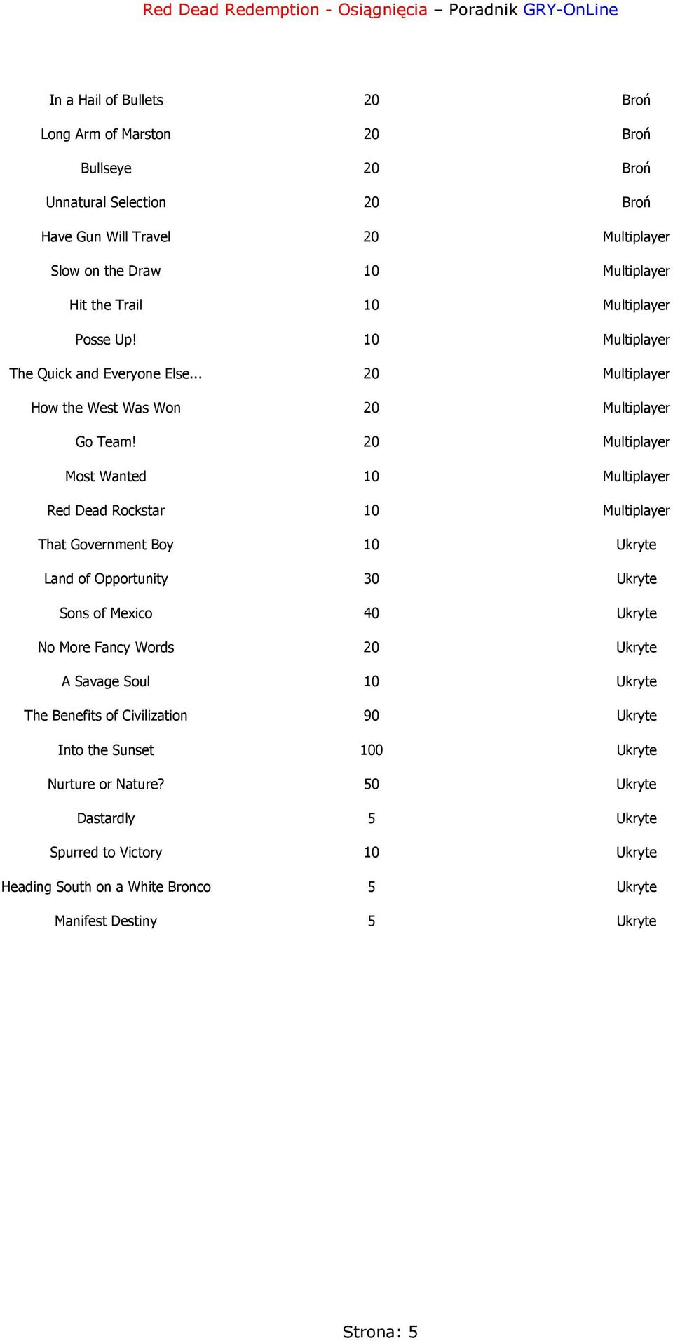 20 Multiplayer Most Wanted 10 Multiplayer Red Dead Rockstar 10 Multiplayer That Government Boy 10 Ukryte Land of Opportunity 30 Ukryte Sons of Mexico 40 Ukryte No More Fancy Words 20