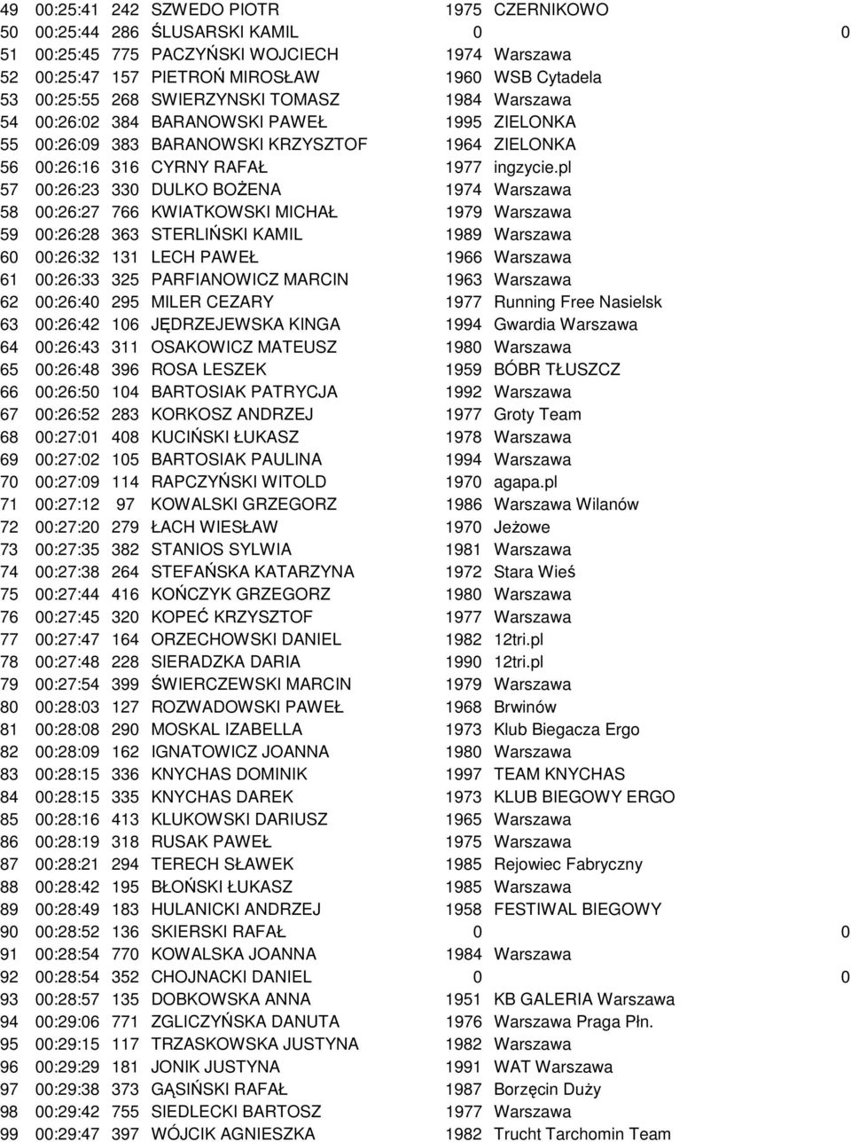 pl 57 00:26:23 330 DULKO BOŻENA 1974 Warszawa 58 00:26:27 766 KWIATKOWSKI MICHAŁ 1979 Warszawa 59 00:26:28 363 STERLIŃSKI KAMIL 1989 Warszawa 60 00:26:32 131 LECH PAWEŁ 1966 Warszawa 61 00:26:33 325