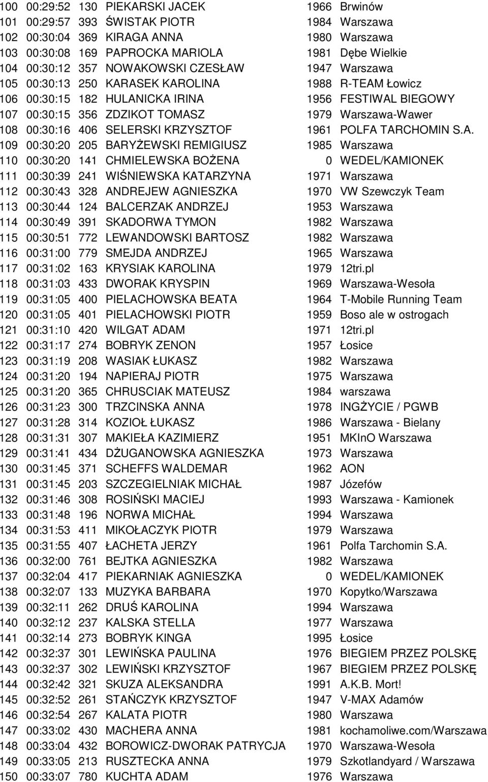 108 00:30:16 406 SELERSKI KRZYSZTOF 1961 POLFA 