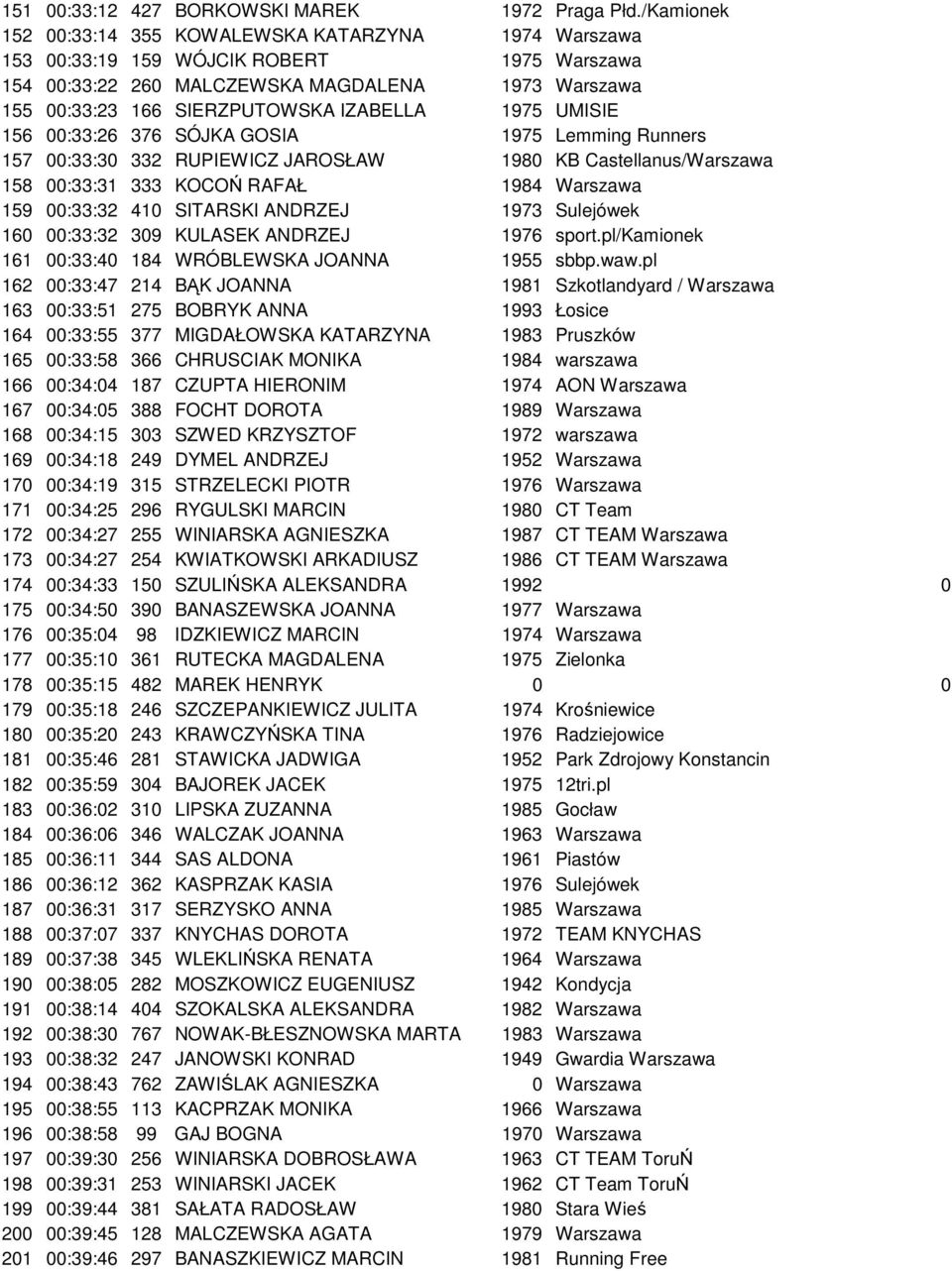 1975 UMISIE 156 00:33:26 376 SÓJKA GOSIA 1975 Lemming Runners 157 00:33:30 332 RUPIEWICZ JAROSŁAW 1980 KB Castellanus/Warszawa 158 00:33:31 333 KOCOŃ RAFAŁ 1984 Warszawa 159 00:33:32 410 SITARSKI