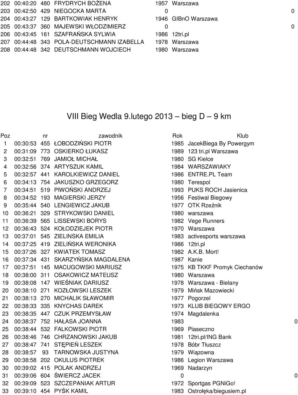 lutego 2013 bieg D 9 km Poz nr zawodnik Rok Klub 1 00:30:53 455 ŁOBODZIŃSKI PIOTR 1985 JacekBiega By Powergym 2 00:31:09 773 OSKIERKO ŁUKASZ 1989 123 tri.