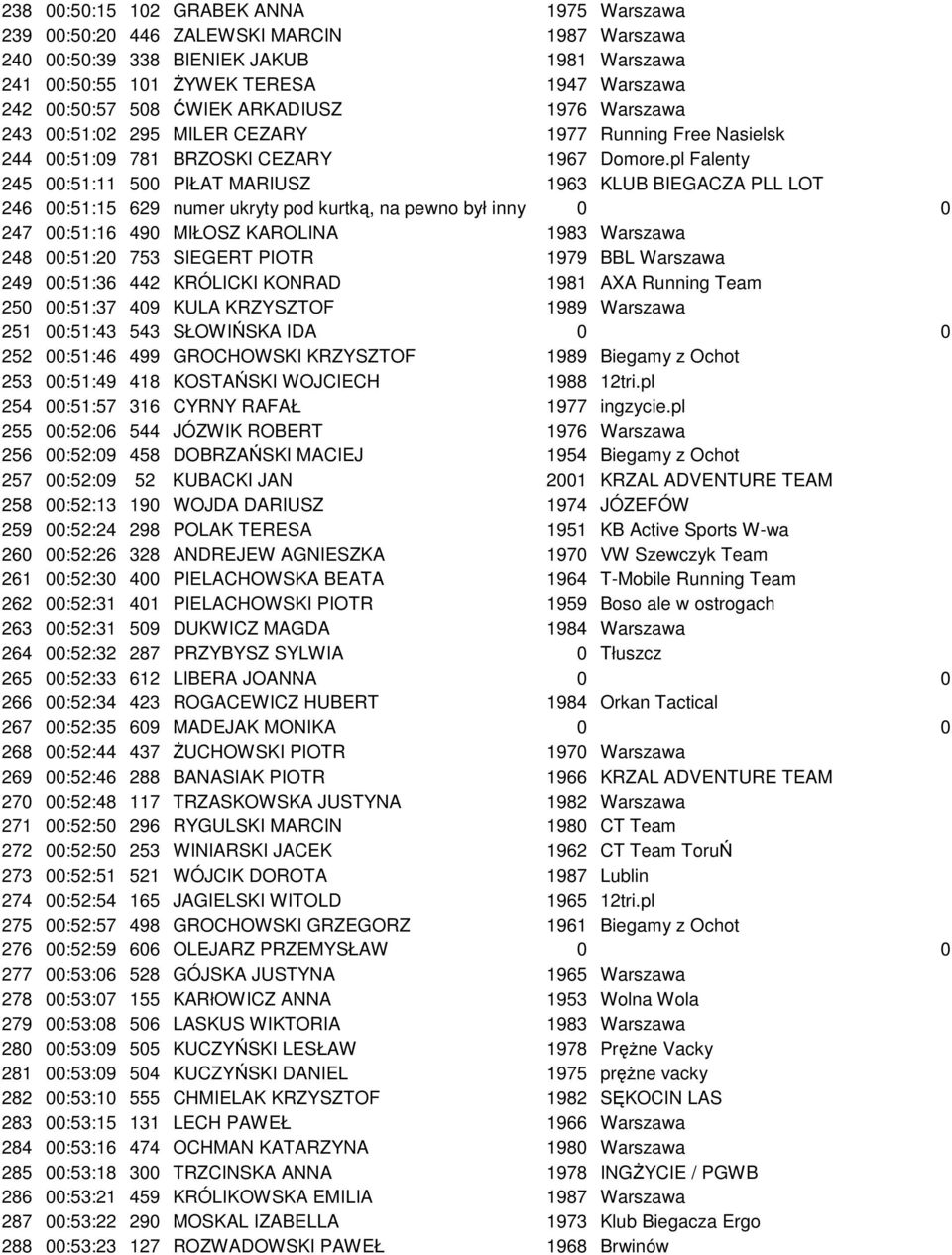 pl Falenty 245 00:51:11 500 PIŁAT MARIUSZ 1963 KLUB BIEGACZA PLL LOT 246 00:51:15 629 numer ukryty pod kurtką, na pewno był inny 0 0 247 00:51:16 490 MIŁOSZ KAROLINA 1983 Warszawa 248 00:51:20 753