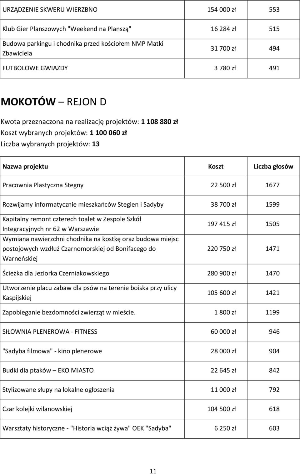 Rozwijamy informatycznie mieszkańców Stegien i Sadyby 38 700 zł 1599 Kapitalny remont czterech toalet w Zespole Szkół Integracyjnych nr 62 w Warszawie Wymiana nawierzchni chodnika na kostkę oraz