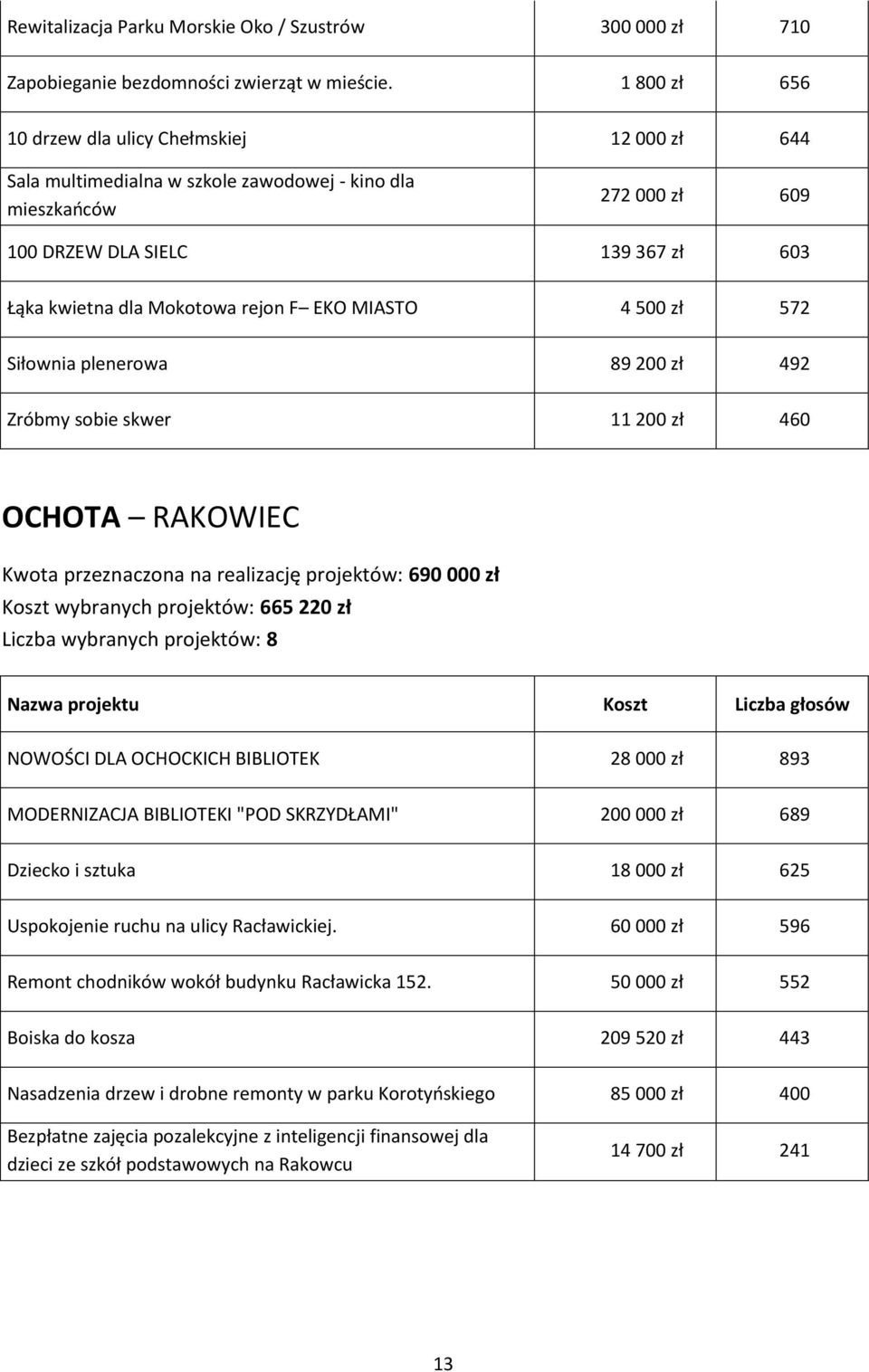 F EKO MIASTO 4 500 zł 572 Siłownia plenerowa 89 200 zł 492 Zróbmy sobie skwer 11 200 zł 460 OCHOTA RAKOWIEC Kwota przeznaczona na realizację projektów: 690 000 zł Koszt wybranych projektów: 665 220