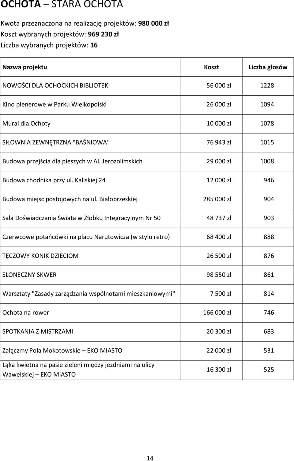 Jerozolimskich 29 000 zł 1008 Budowa chodnika przy ul. Kaliskiej 24 12 000 zł 946 Budowa miejsc postojowych na ul.