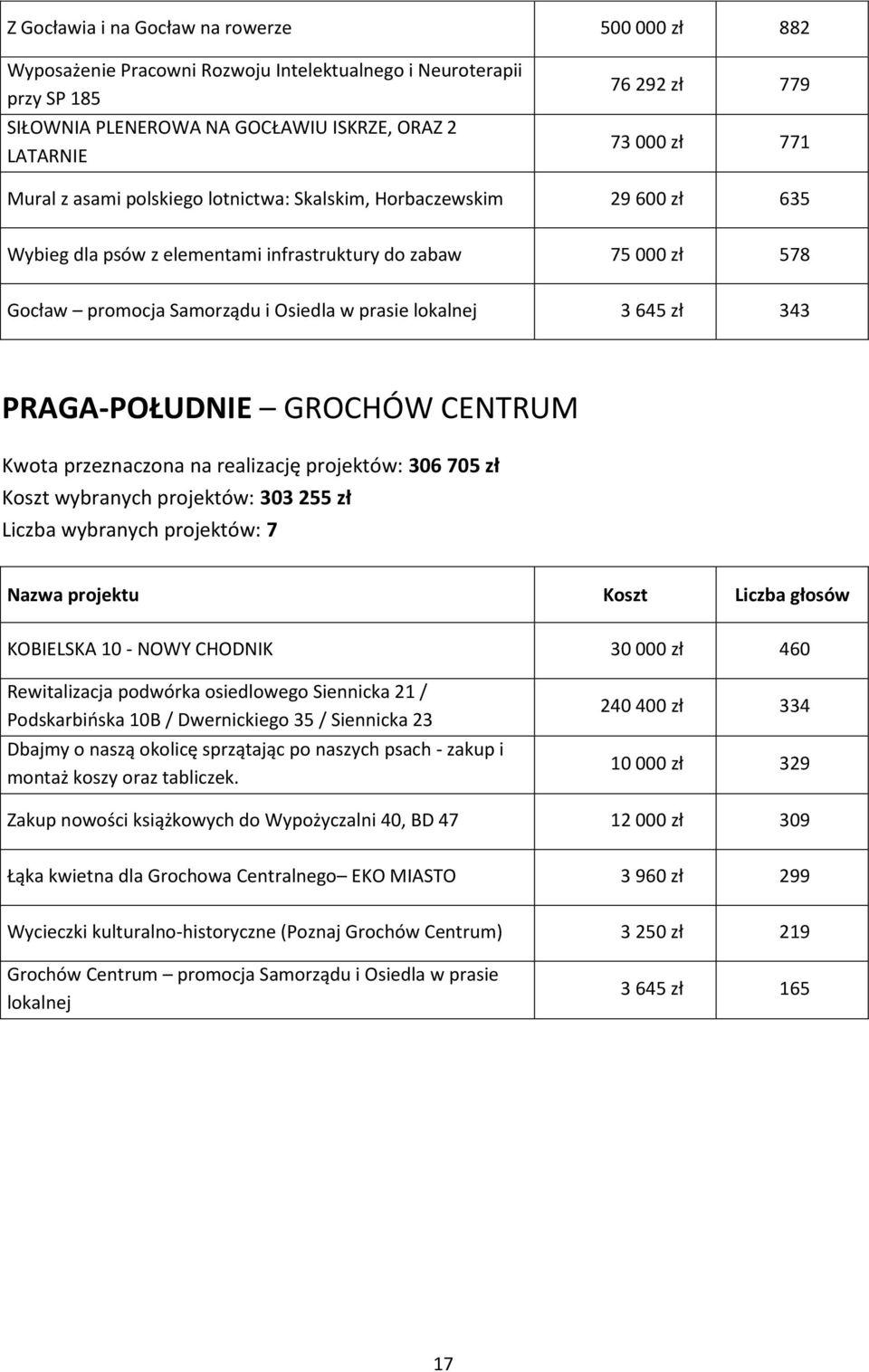 645 zł 343 PRAGA-POŁUDNIE GROCHÓW CENTRUM Kwota przeznaczona na realizację projektów: 306 705 zł Koszt wybranych projektów: 303 255 zł Liczba wybranych projektów: 7 KOBIELSKA 10 - NOWY CHODNIK 30 000