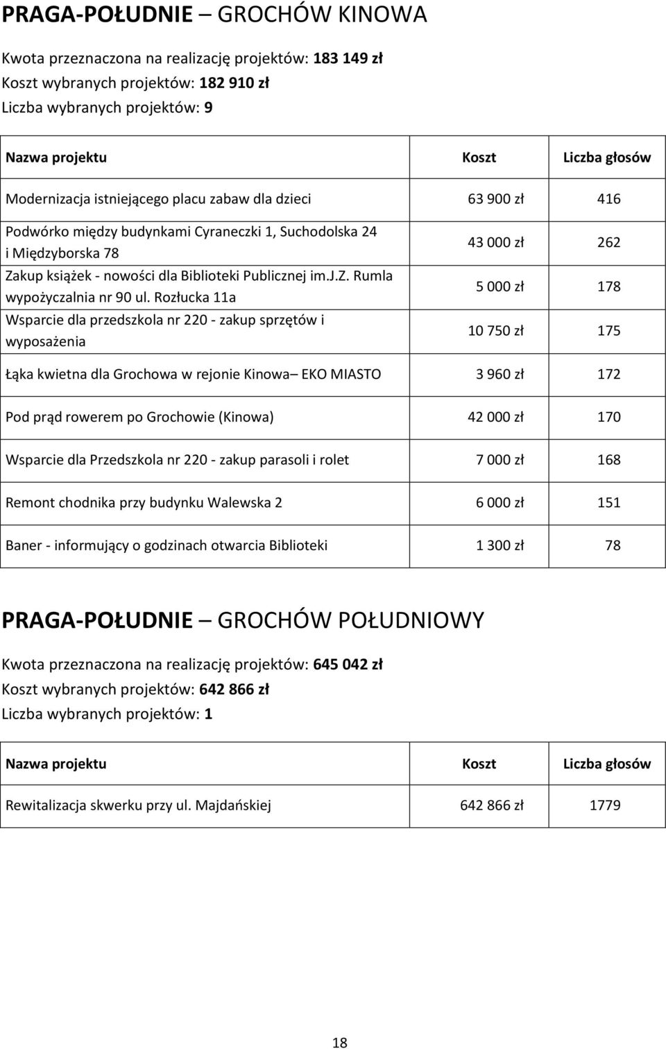 Rozłucka 11a Wsparcie dla przedszkola nr 220 - zakup sprzętów i wyposażenia 43 000 zł 262 5 000 zł 178 10 750 zł 175 Łąka kwietna dla Grochowa w rejonie Kinowa EKO MIASTO 3 960 zł 172 Pod prąd