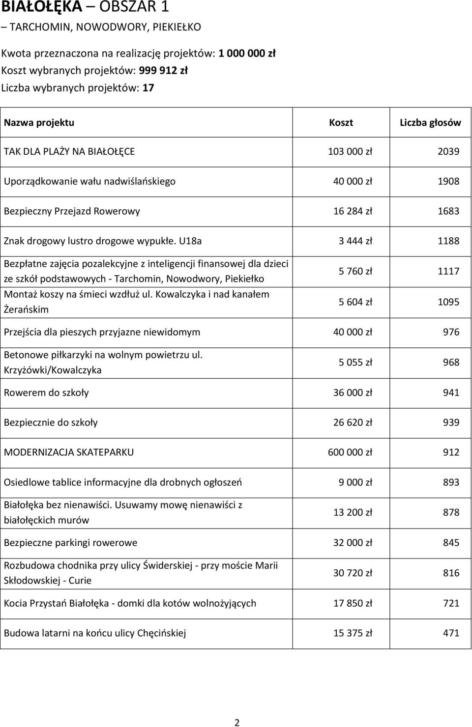 U18a 3 444 zł 1188 Bezpłatne zajęcia pozalekcyjne z inteligencji finansowej dla dzieci ze szkół podstawowych - Tarchomin, Nowodwory, Piekiełko Montaż koszy na śmieci wzdłuż ul.