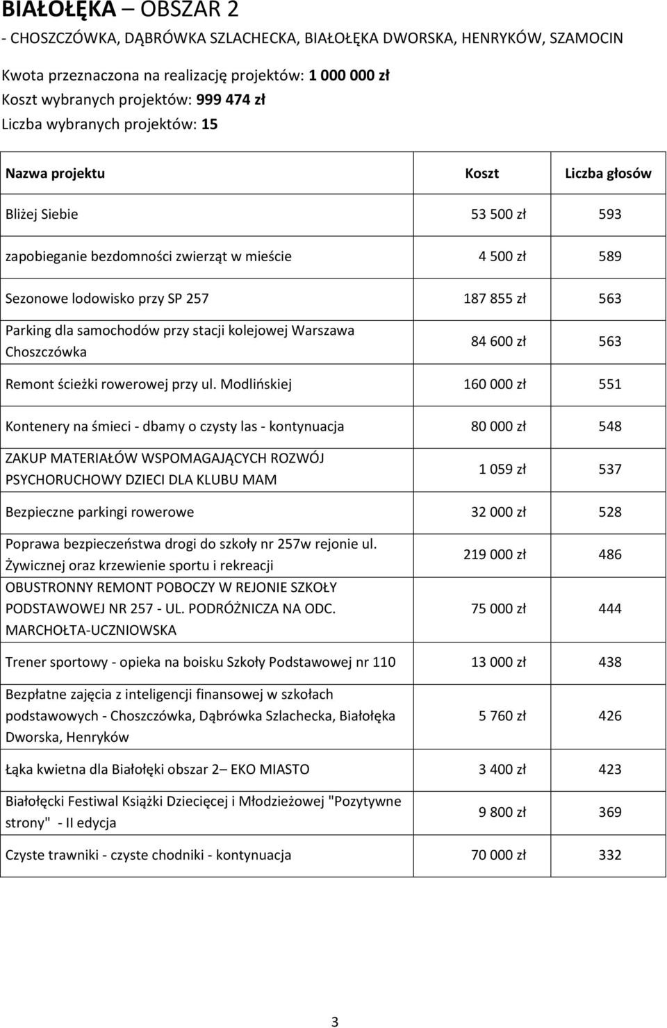 Warszawa Choszczówka 84 600 zł 563 Remont ścieżki rowerowej przy ul.