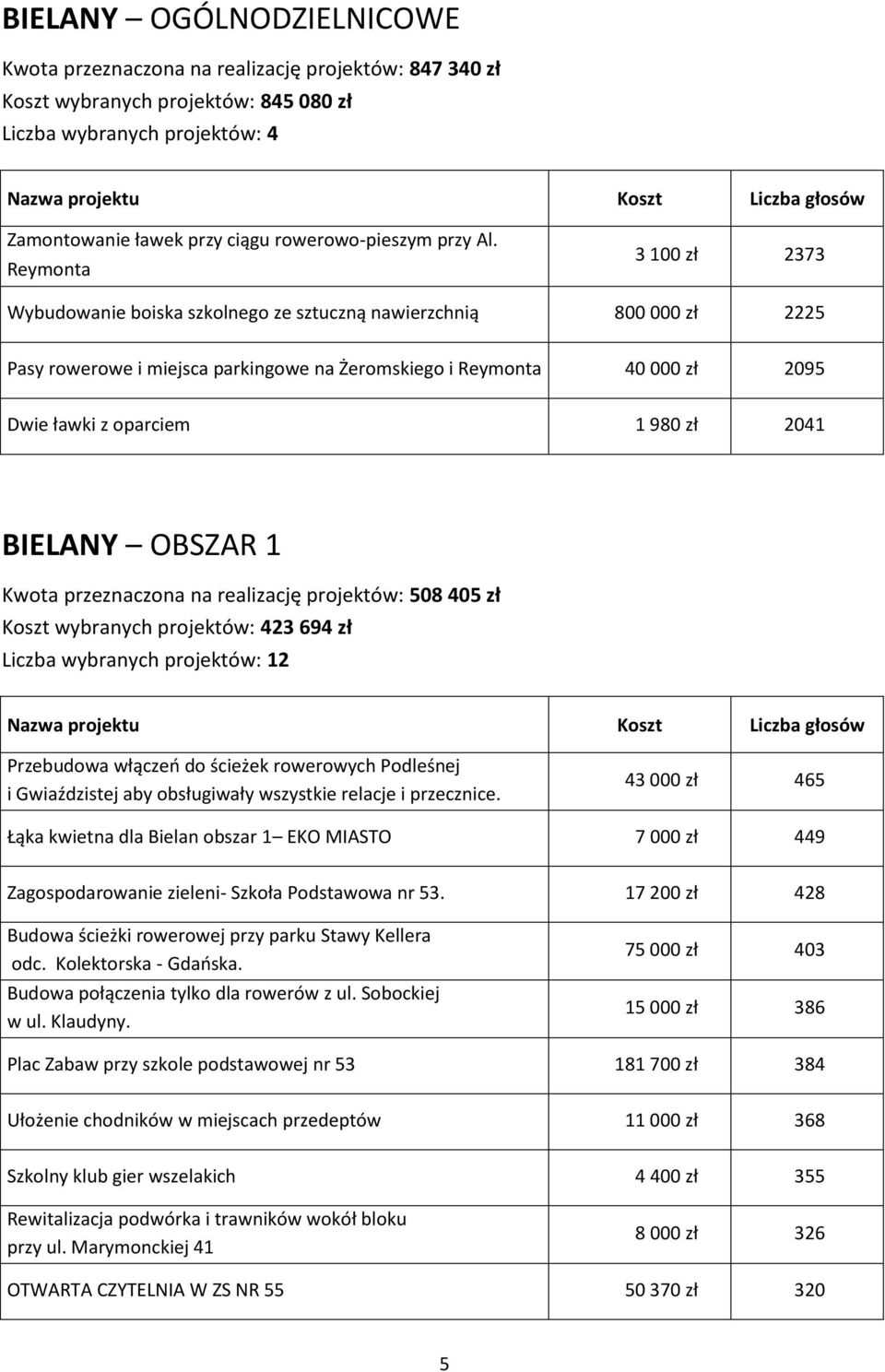 Reymonta 3 100 zł 2373 Wybudowanie boiska szkolnego ze sztuczną nawierzchnią 800 000 zł 2225 Pasy rowerowe i miejsca parkingowe na Żeromskiego i Reymonta 40 000 zł 2095 Dwie ławki z oparciem 1 980 zł