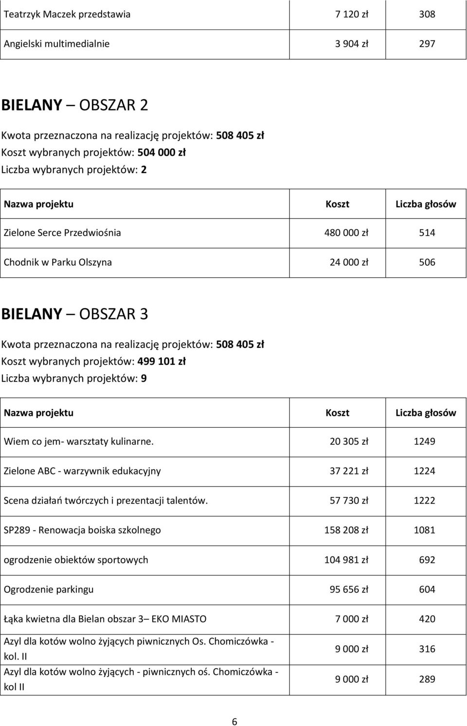 projektów: 499 101 zł Liczba wybranych projektów: 9 Wiem co jem- warsztaty kulinarne. 20 305 zł 1249 Zielone ABC - warzywnik edukacyjny 37 221 zł 1224 Scena działań twórczych i prezentacji talentów.