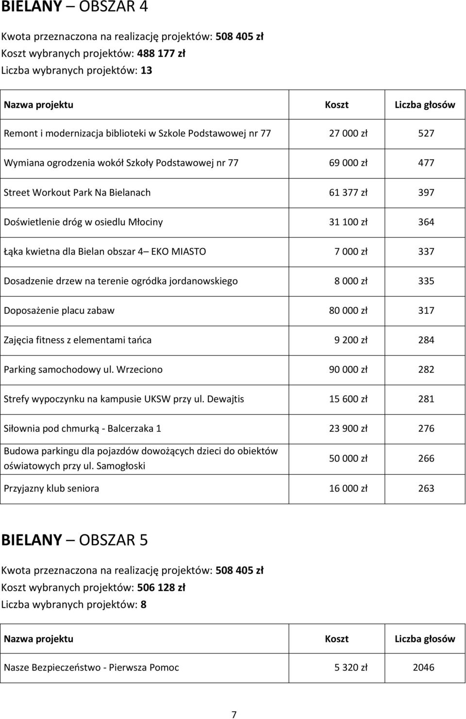 Bielan obszar 4 EKO MIASTO 7 000 zł 337 Dosadzenie drzew na terenie ogródka jordanowskiego 8 000 zł 335 Doposażenie placu zabaw 80 000 zł 317 Zajęcia fitness z elementami tańca 9 200 zł 284 Parking