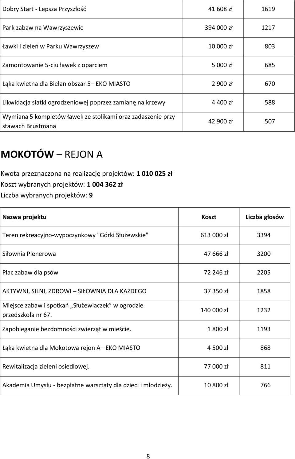 zł 507 MOKOTÓW REJON A Kwota przeznaczona na realizację projektów: 1 010 025 zł Koszt wybranych projektów: 1 004 362 zł Liczba wybranych projektów: 9 Teren rekreacyjno-wypoczynkowy "Górki Służewskie"