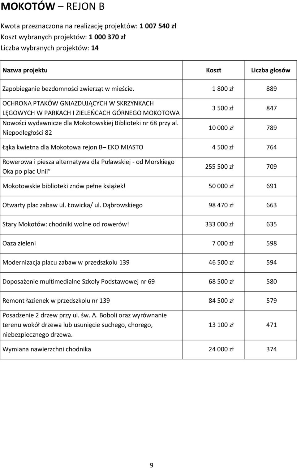 Niepodległości 82 3 500 zł 847 10 000 zł 789 Łąka kwietna dla Mokotowa rejon B EKO MIASTO 4 500 zł 764 Rowerowa i piesza alternatywa dla Puławskiej - od Morskiego Oka po plac Unii 255 500 zł 709