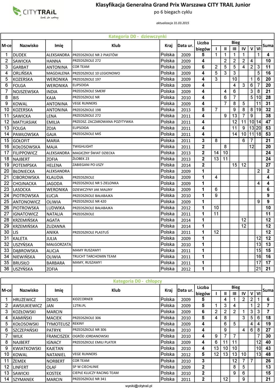 NOJSZEWSKA INDIA PRZEDSZKOLE SMERF Polska 2009 4 4 6 3 8 21 8 BIS KAJA PRZEDSZKOLE NR Polska 2010 4 6 7 5 10 28 9 KOWAL ANTONINA VEGE RUNNERS Polska 2009 4 7 8 5 11 31 10 KOZERSKA ANTONINA