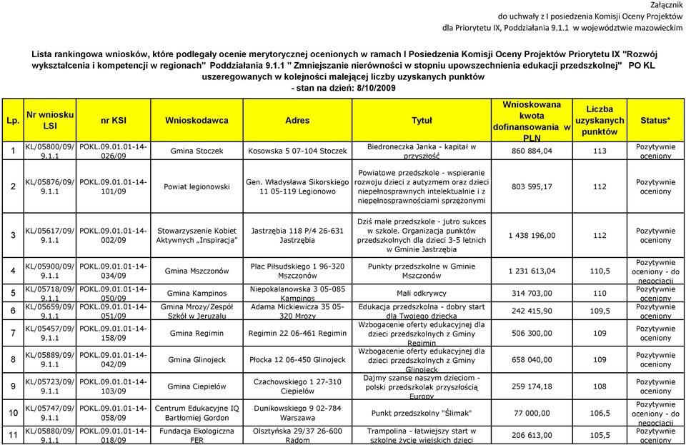 uszeregowanych w kolejności malejącej liczby uzyskanych punktów - stan na dzień: 8/10/2009 Lp.