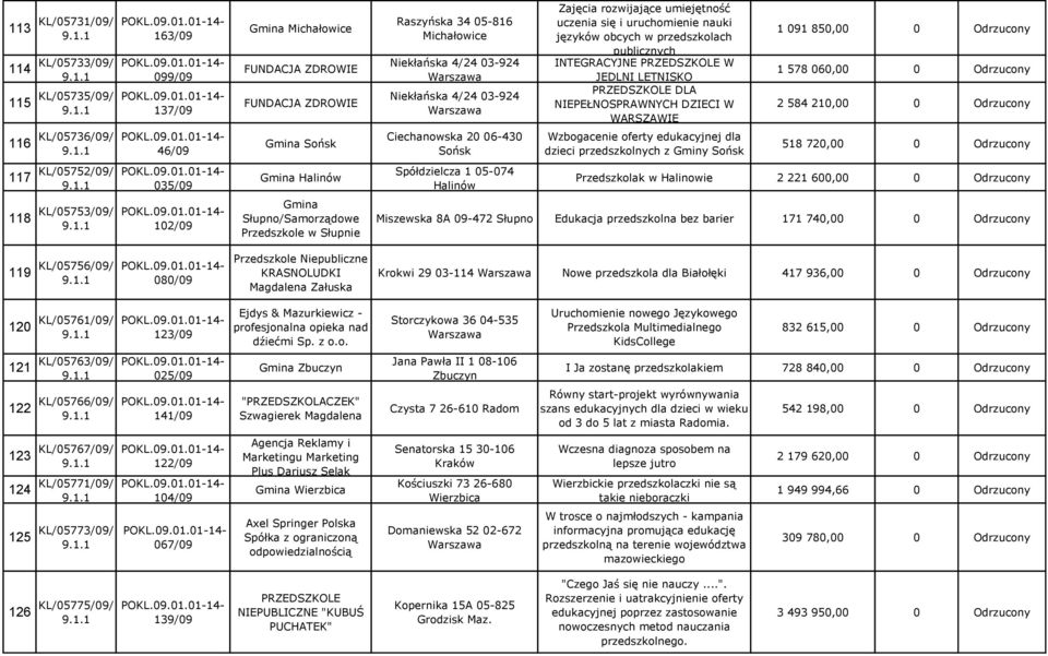 05-074 Halinów Zajęcia rozwijające umiejętność uczenia się i uruchomienie nauki języków obcych w przedszkolach publicznych INTEGRACYJNE PRZEDSZKOLE W JEDLNI LETNISKO PRZEDSZKOLE DLA NIEPEŁNOSPRAWNYCH