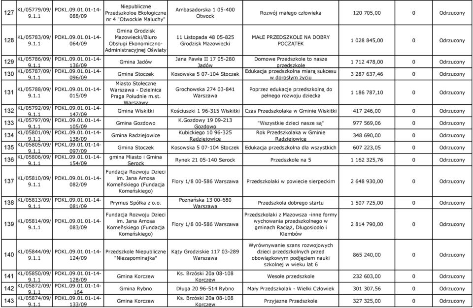 147/09 105/09 138/09 097/09 154/09 082/09 081/09 083/09 Gmina Grodzisk Mazowiecki/Biuro Obsługi Ekonomiczno- Administracyjnej Oświaty Gmina Jadów Gmina Stoczek Miasto Stołeczne - Dzielnica Praga