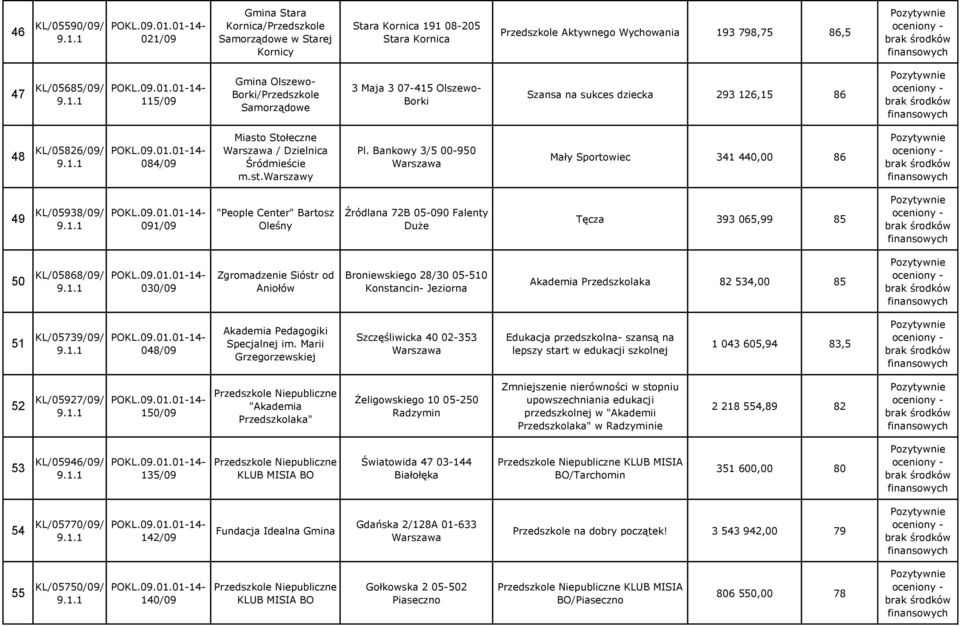 Bankowy 3/5 00-950 Mały Sportowiec 341 440,00 86 49 KL/05938/09/ 091/09 "People Center" Bartosz Oleśny Źródlana 72B 05-090 Falenty Duże Tęcza 393 065,99 85 50 KL/05868/09/ 030/09 Zgromadzenie Sióstr