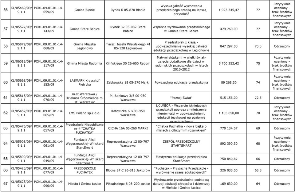 Józefa Piłsudskiego 41 05-120 Legionowo Przedszkolak z klasą - upowszechnianie wysokiej jakości edukacji przedszkolnej w Legionowie 847 297,00 75,5 Odrzucony 59 KL/06013/09/ 117/09 Gmina Miasta