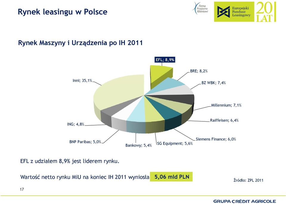 Bankowy; 5,4% SG Equipment; 5,6% Siemens Finance; 6,0% EFL z udziałem 8,9% jest