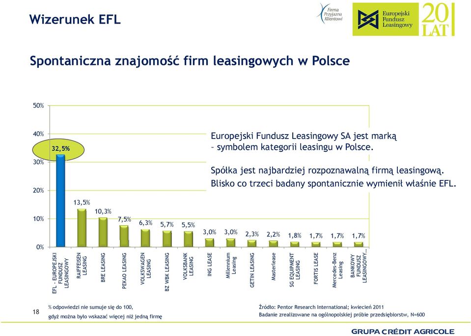 10% 13,5% 10,3% 7,5% 6,3% 5,7% 5,5% 3,0% 3,0% 2,3% 2,2% 1,8% 1,7% 1,7% 1,7% 0% EF FL - EUROPEJSKI FUNDUSZ LEASINGOWY RAIFFEISEN LEASING BRE LEASING PEKAO LEASING VOLKSWAGEN LEASING BZ WBK LEASING