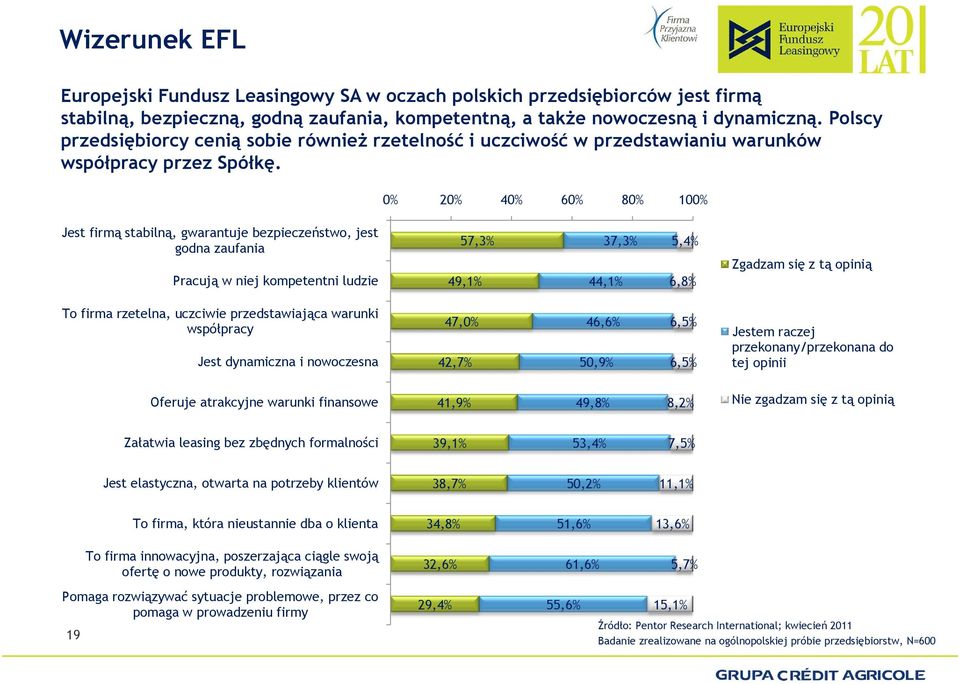 0% 20% 40% 60% 80% 100% Jest firmą stabilną, gwarantuje bezpieczeństwo, jest godna zaufania Pracują w niej kompetentni ludzie 57,3% 49,1% 37,3% 44,1% 5,4% 68% 6,8% Zgadzam się z tą opinią To firma