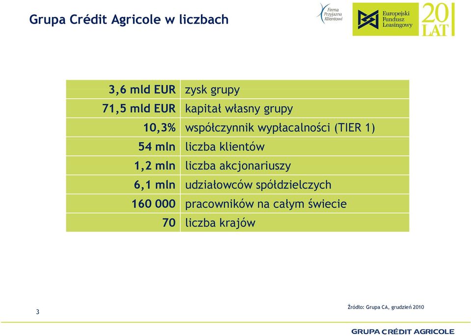 klientów 1,2 mln liczba akcjonariuszy 6,1 mln udziałowców spółdzielczych 160